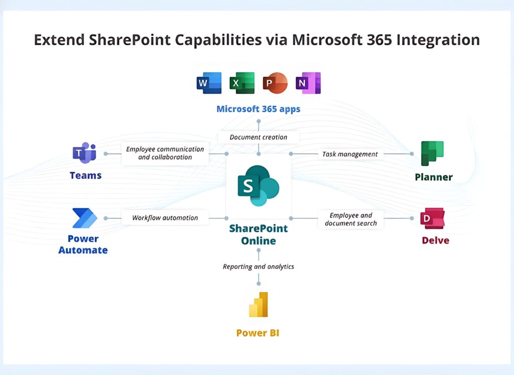microsoft 365 integration